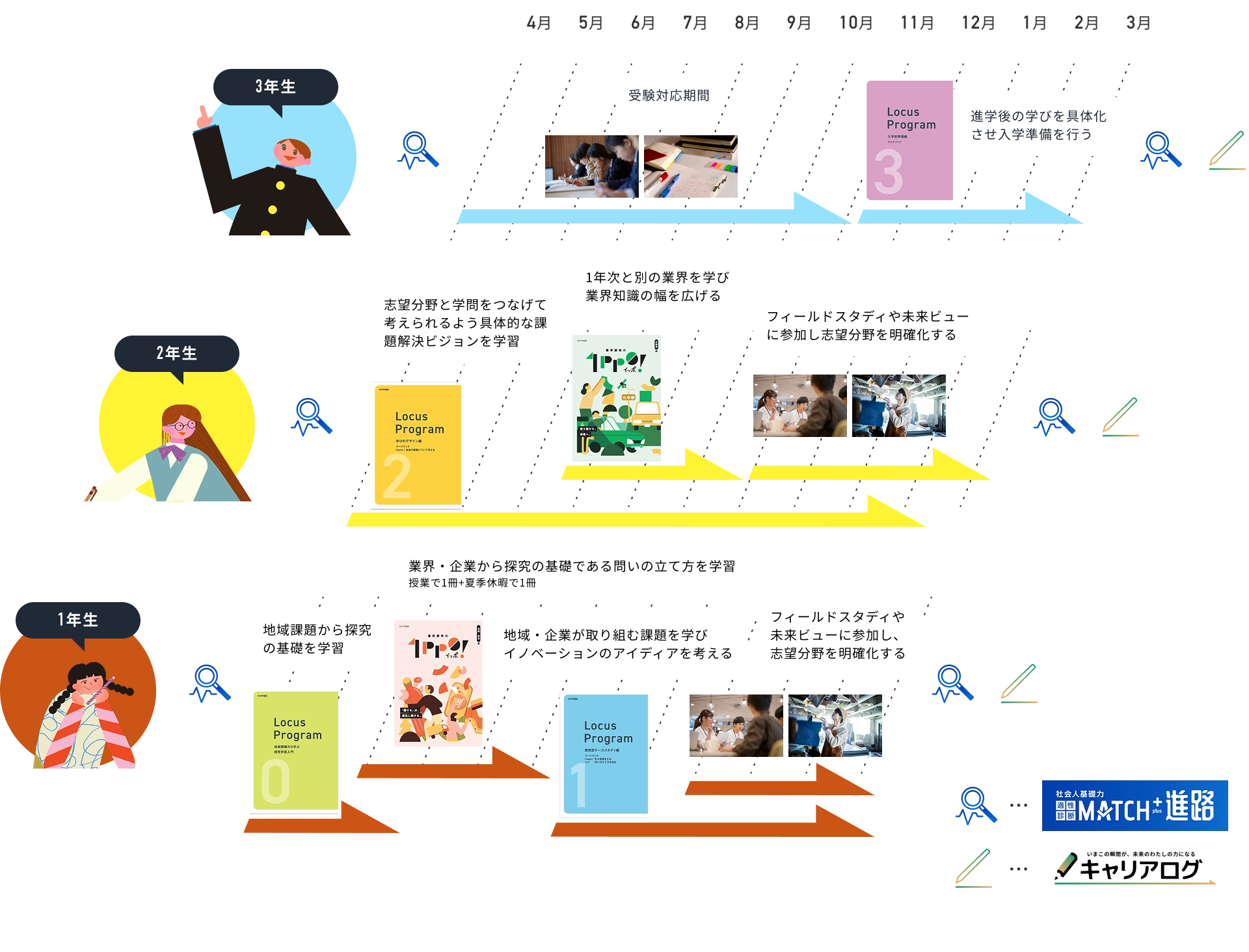 1年生:4月〜7月 地域課題から探究の基礎を学習 6月〜9月 業界・企業から探究の基礎である問いの立て方を学習 授業で1冊・夏季休暇で1冊 10月〜3月 地域・企業が取り組む課題を学びイノベーションのアイディアを考える 12月〜3月 フィールドスタディや未来ビューに参加し、志望分野を明確化する 2年生:4月〜2月 志望分野と学問をつなげて考えられるよう具体的な課題解決ビジョンを学習 7月〜11月 1年次と別の業界を学び業界知識の幅を広げる 11月〜3月 フィールドスタディや未来ビューに参加し志望分野を明確化する 3年生 4月〜11月 受験対応期間 11月〜3月 進学後の学びを具体化させ入学準備を行う